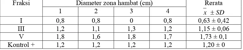 Tabel III. Rerata diameter zona hambat fraksi I, III, V terhadap Staphylococcus aureus 