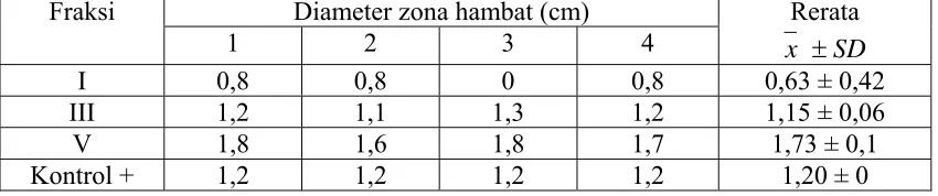 Tabel III. Rerata diameter zona hambat fraksi I, III, V terhadap Staphylococcus aureus 
