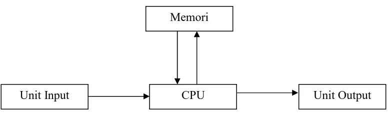 Gambar 1.3. Komponen-Komponen Utama Komputer 