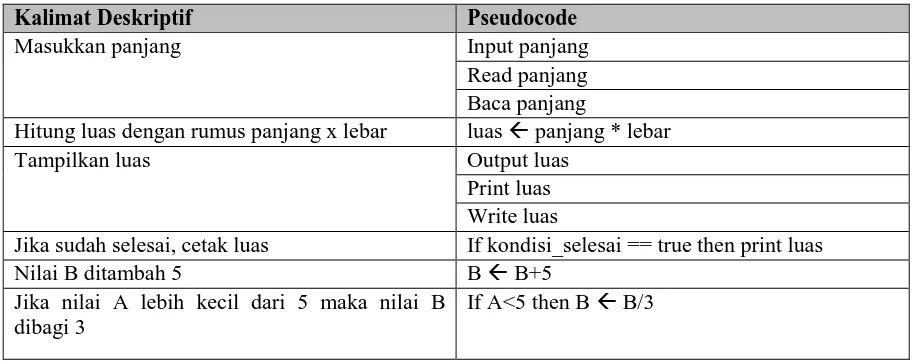 Tabel 2.1. Perbandingan beberapa kata yang biasa digunakan dalam penulisan algoritma dengan menggunakan kalimat deskriptif dan pseudocode