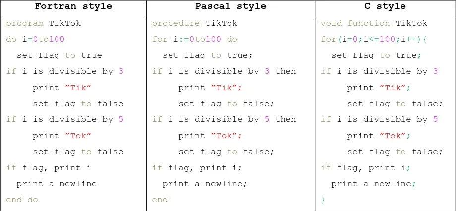 Gambar 2.5.Contoh pseudocode menggunakan gaya penulisan Fortran, Pascal dan C. 