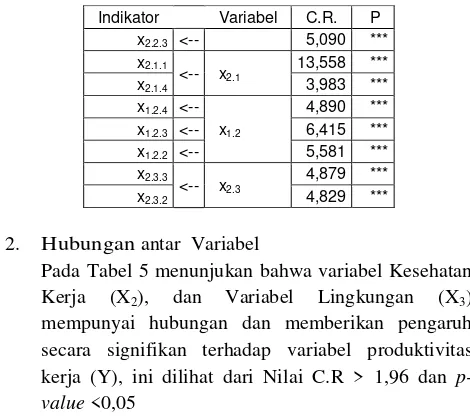 Tabel 5. Analisis  hubungan antara Variabel dan Variabel 