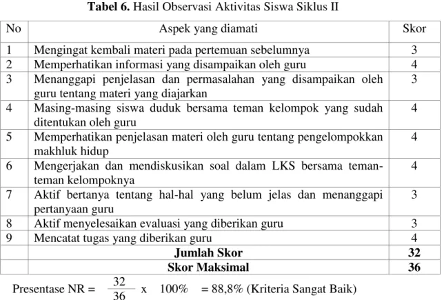 Tabel 6. Hasil Observasi Aktivitas Siswa Siklus II 