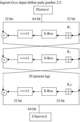Gambar 2.5 Blok Diagram Gost