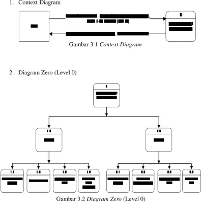 Gambar 3.1 Context Diagram