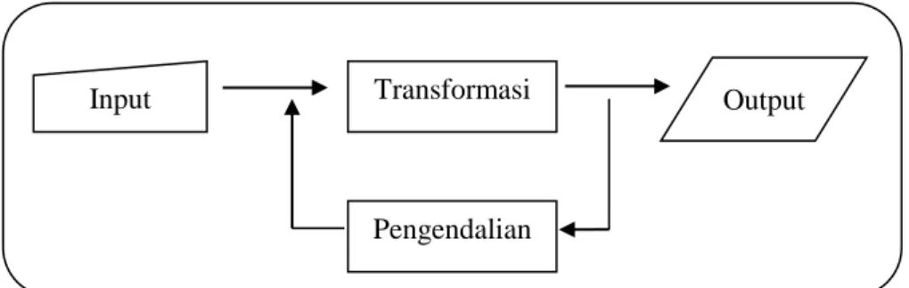 Gambar 1.3 Skema proses transformasi sistem dengan mekanisme  pengendalian 5