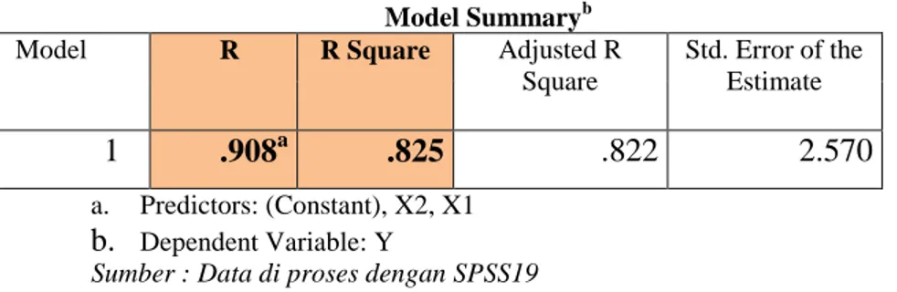 Tabel 2. Hasil Uji R dan R Square 