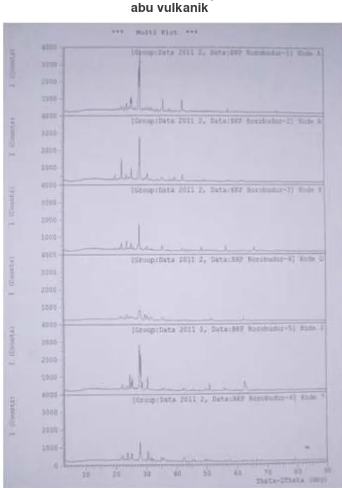 Grafik 7. Hasil spektra XRD sampel batu andhesit yang