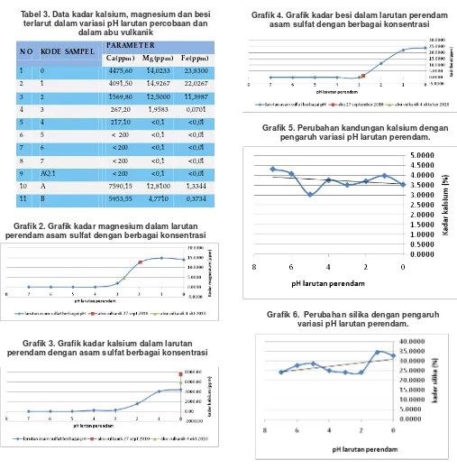 Tabel 3. Data kadar kalsium, magnesium dan besi terlarut dalam variasi pH larutan percobaan dan dalam abu vulkanik