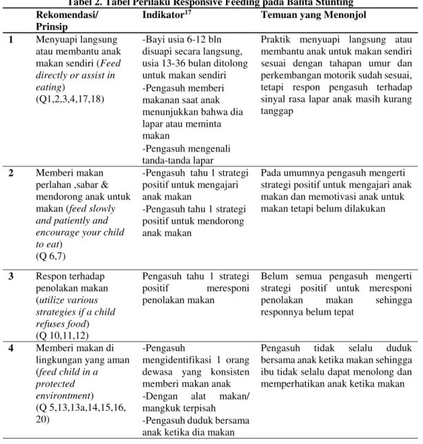 Tabel 2. Tabel Perilaku Responsive Feeding pada Balita Stunting  Rekomendasi/ 