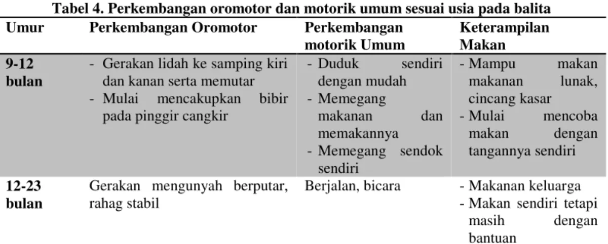 Tabel 4. Perkembangan oromotor dan motorik umum sesuai usia pada balita  Umur  Perkembangan Oromotor  Perkembangan 