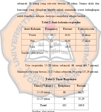 Tabel 2. Jenis kelamin responden 