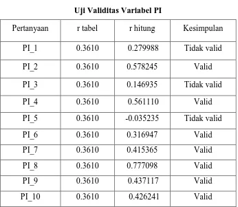 Tabel 4.3 Uji Validitas Variabel SIA 