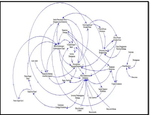 Gambar 1. Causal loop diagram secara global