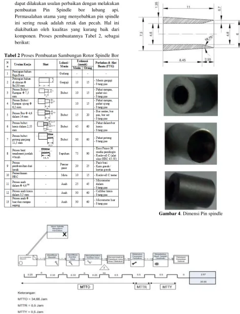 Tabel 2 Proses Pembuatan Sambungan Rotor Spindle Bor 
