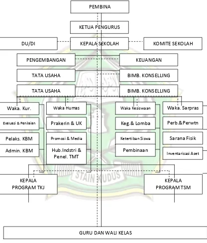 Gambar 4.1 Struktur Organisasi SMK Manahijul Huda Dukuhseti Pati 
