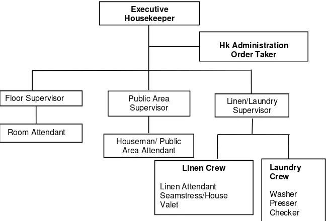 Gambar 5. 2. Struktur Organisasi Housekeeping hotel bintang 3 (tiga) 