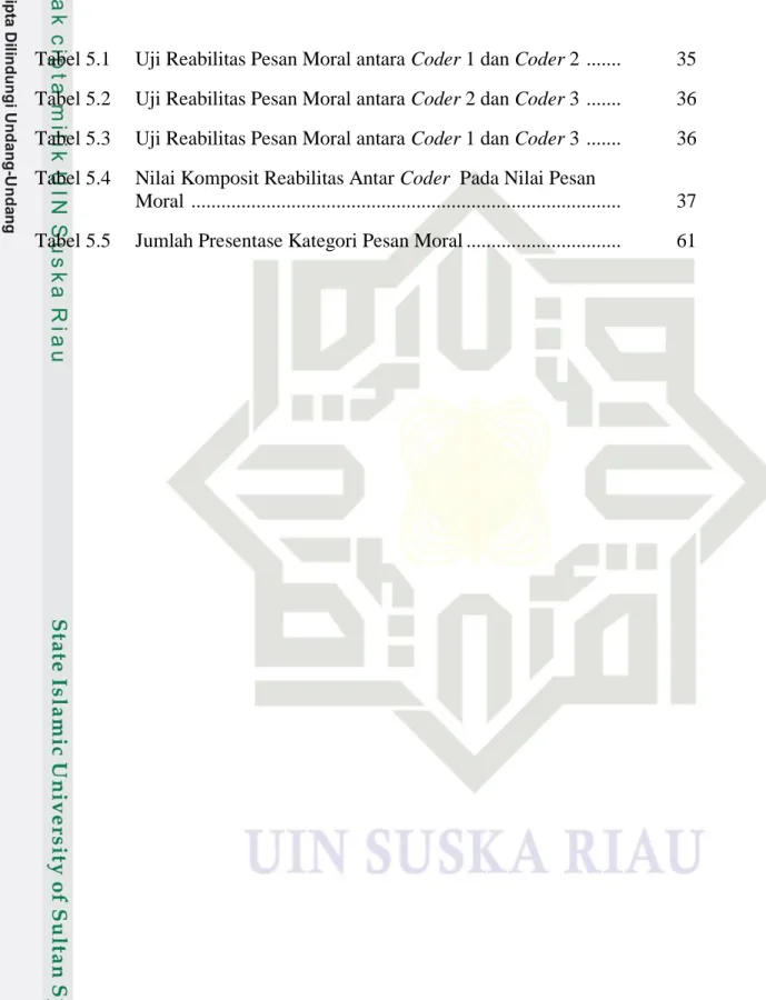 Tabel 5.2   Uji Reabilitas Pesan Moral antara Coder 2 dan Coder 3  .......   36  Tabel 5.3   Uji Reabilitas Pesan Moral antara Coder 1 dan Coder 3  ......