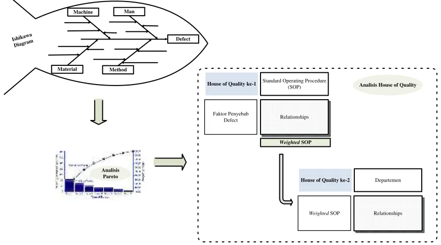 Gambar 3. Metodologi integrasi lean dan QFD 