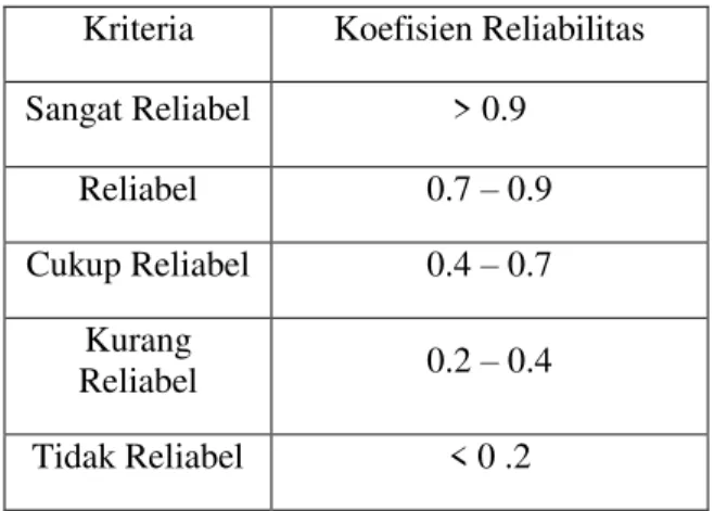 Tabel 6. Kaidah Reliabilitas Menurut Guilford 