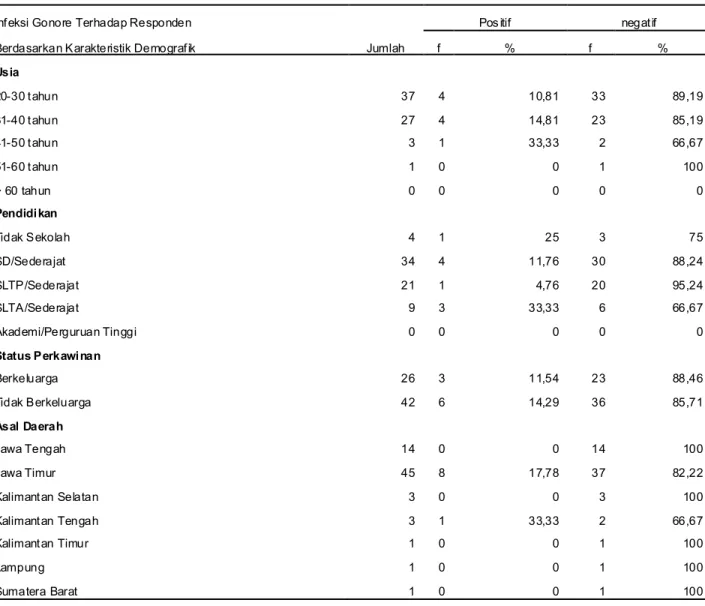 Tabel  3.  Distribusi  Frekuensi  PSK  yang  terinfeksi  Neisseria  gonnorhoae  berdasarkan  Karakteristik  Demografik