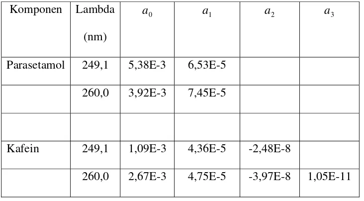 Tabel 4.2.2. Hasil pengukuran absorban dari satu sampel yang 