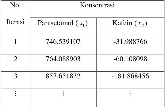 Tabel 4.2.3. Hasil Perhitungan Konsentrasi Parasetamol dan Kafein antara 