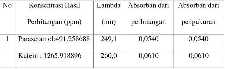 Tabel 4.3.2 Perbandingan nilai absorban 