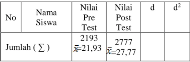 Tabel 2.Hasil Pre Test dan Post Tes   Pada Uji Coba 2 
