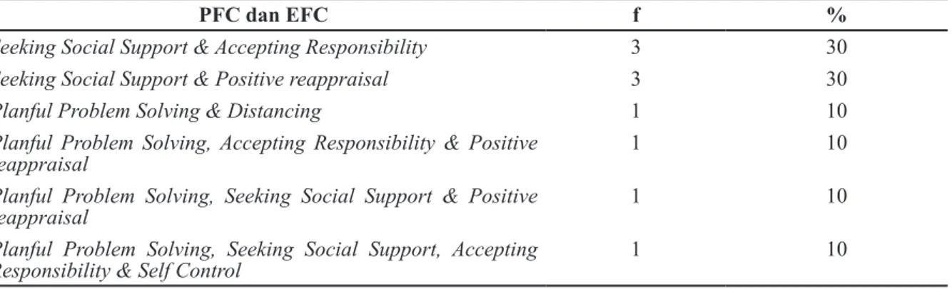 Tabel 4 Distribusi Frekuensi Strategi Koping PFC dan EFC yang Dilakukan Keluarga dalam  Merawat Anggota Keluarga yang Menderita Gangguan Jiwa Berat (n=10)
