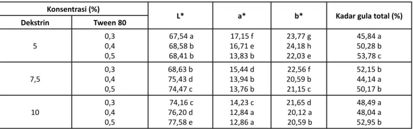 Tabel 3. Pengaruh Interaksi Dekstrin dan Tween 80 terhadap Tingkat Kecerahan (L*), Tingkat Kemerahan (a*),  Tingkat Kekuningan (b*) dan Kadar Gula Total Bubuk Sari Jambu Merah
