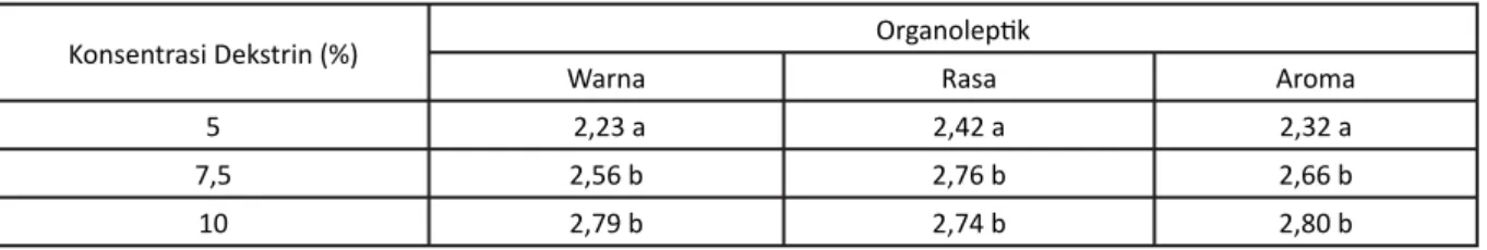 Tabel 4. Pengaruh Dekstrin terhadap Warna, Rasa, dan Aroma Bubuk Sari Jambu Biji Merah