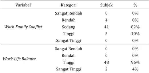Tabel 1. Kategorisasi subjek penelitian 