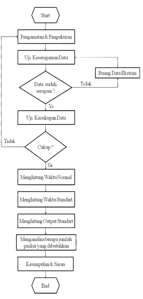 Gambar 4.2. Flow Chart Metode Penelitian 