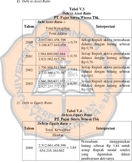 Tabel V.3 Debt to Asset Ratio 