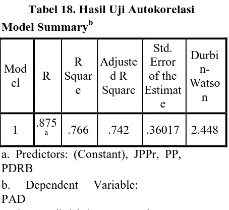melihat nilai statistik Durbin-Watson. Hasil uji Durbin-Watson ditunjukan dengan tabel 4.19 seperti di bawah ini: Gambar 3