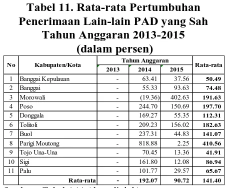 Tabel 10. Rata-rata Realisasi Penerimaan  Lain-lain PAD yang Sah Tahun Anggaran 2013 -2015 (Juta Rupiah)Tahun Anggaran