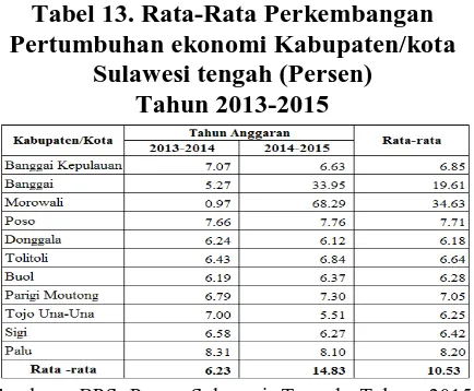 Tabel 13. Rata-Rata Perkembangan Pertumbuhan ekonomi Kabupaten/kota 