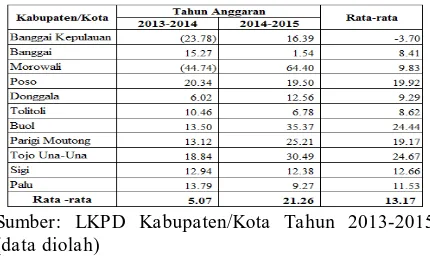 Tabel 15. Perkembangan Pengeluaran  Pembangunan Kabupaten/Kota Sulawesi Tengah Tahun 2013-2015 (Persen) 