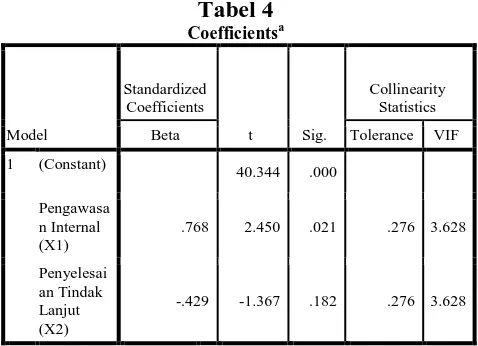 Tabel 5 Model Summary