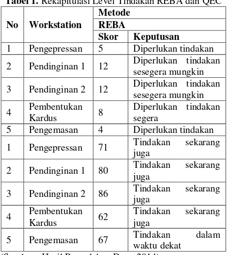 Tabel 1. Rekapitulasi Level Tindakan REBA dan QEC 