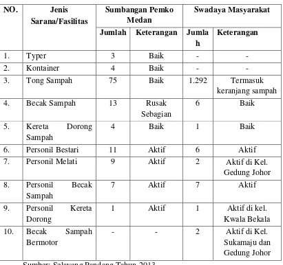 Tabel 2.10. Data Fasilitas Kebersihan di Kecamatan Medan Johor 