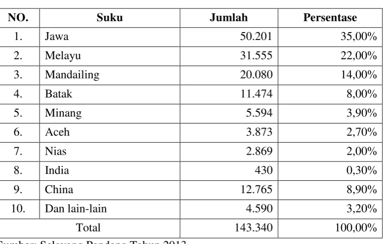 Tabel 2.2. Klasifikasi Penduduk Berdasarkan Suku di Kecamatan Medan 
