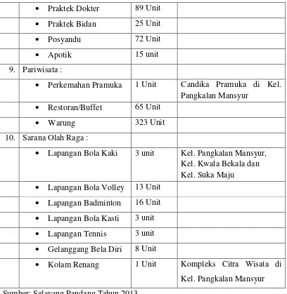 Tabel 2.8. Data Pemukiman Di kecamatan Medan Johor 