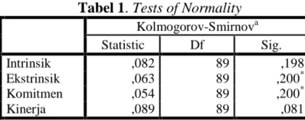Tabel 1. Tests of Normality Kolmogorov-Smirnov a Statistic  Df  Sig.  Intrinsik  ,082  89  ,198  Ekstrinsik  ,063  89  ,200 * Komitmen  ,054  89  ,200 * Kinerja  ,089  89  ,081 
