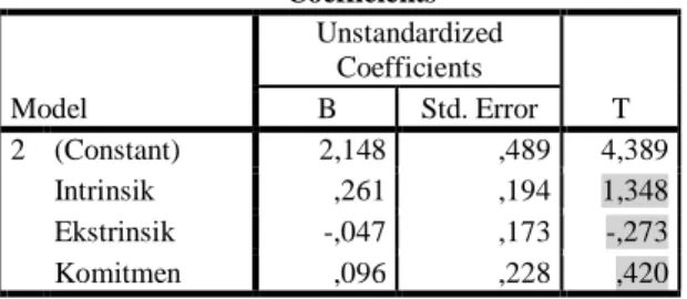 Tabel 11. Hasil Uji t Model Regresi 2  Coefficients a Model  Unstandardized Coefficients  T B Std
