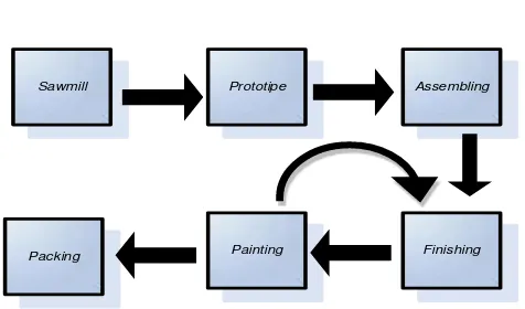 Gambar 1. Flow Process Produksi Learning Chair 