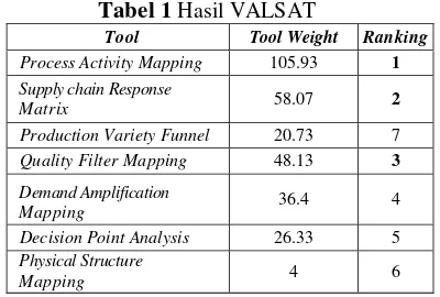 Tabel 1 Hasil VALSAT 