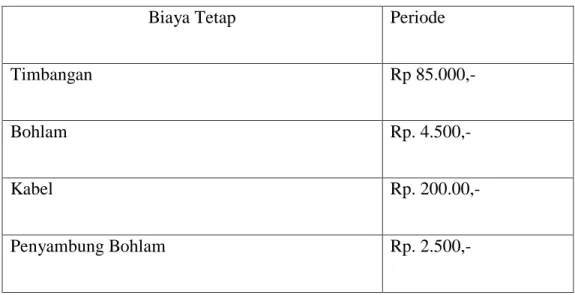 Tabel 3. Biaya Tetap  