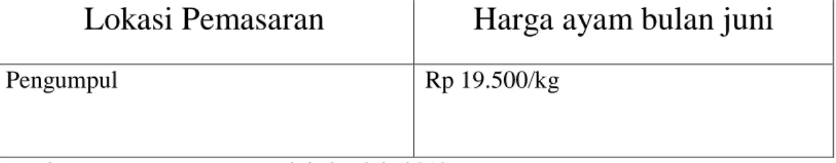 Tabel 4. Harga Jual (Pemasaran) 
